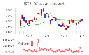 大阪チタニウムテクノロジーズチャート