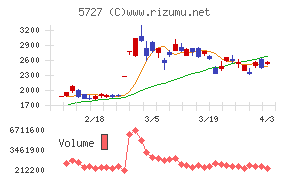東邦チタニウムチャート