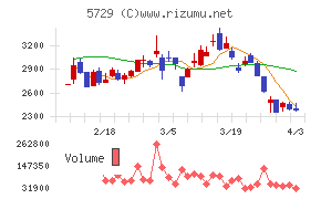 日本精鉱チャート