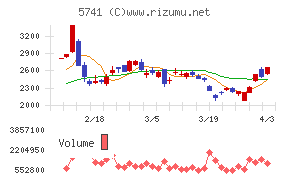 ＵＡＣＪチャート