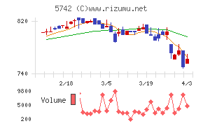 エヌアイシ・オートテックチャート