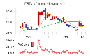 日本伸銅チャート