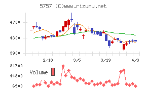 ＣＫサンエツチャート