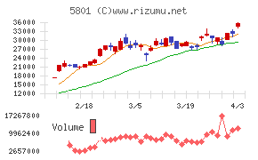 古河電気工業チャート