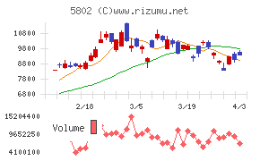 住友電気工業チャート