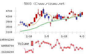 フジクラチャート