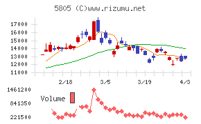 ＳＷＣＣチャート