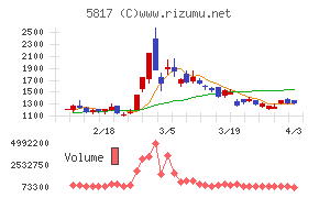 ＪＭＡＣＳチャート