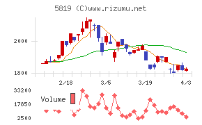 カナレ電気チャート