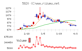 三ッ星チャート