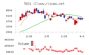平河ヒューテックチャート