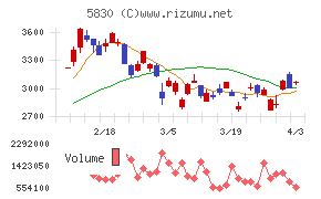 いよぎんホールディングスチャート