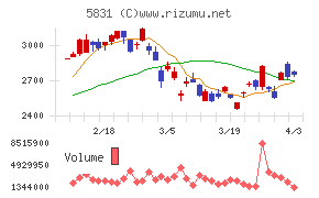 しずおかフィナンシャルグループチャート