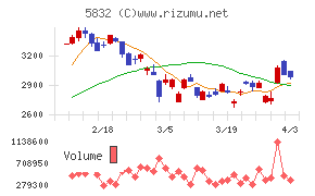 ちゅうぎんフィナンシャルグループチャート