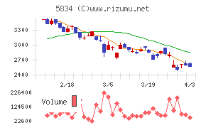 ＳＢＩリーシングサービスチャート