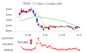 楽天銀行チャート