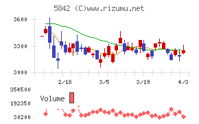 インテグラルチャート