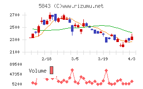 ニッポンインシュアチャート