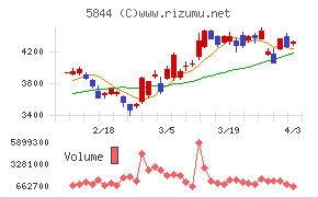 京都フィナンシャルグループチャート