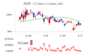 全保連チャート