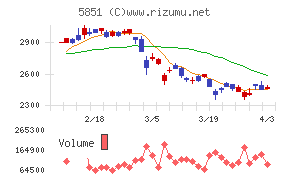 リョービチャート