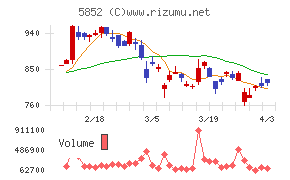 アーレスティチャート