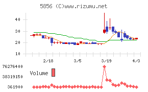 エルアイイーエイチチャート