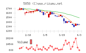 ＳＴＧチャート