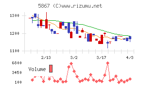 エスネットワークスチャート