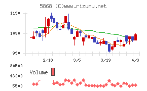 ロココチャート