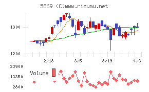 早稲田学習研究会チャート