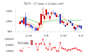 ナルネットコミュニケーションズチャート