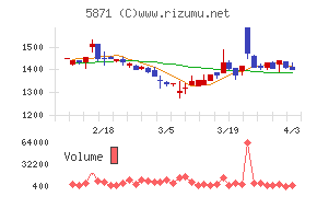 ＳＯＬＩＺＥ　Ｈｏｌｄｉｎｇｓチャート