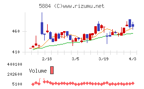 クラダシチャート