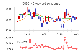 ジーデップ・アドバンスチャート