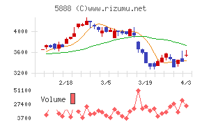 ＤＡＩＷＡ　ＣＹＣＬＥチャート
