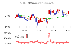 Ｊａｐａｎ　Ｅｙｅｗｅａｒ　Ｈｏｌｄｉｎｇｓチャート