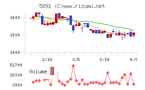 魁力屋チャート
