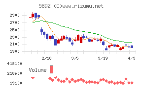 ｙｕｔｏｒｉチャート