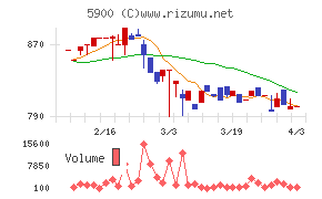 ダイケンチャート