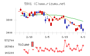東洋製罐グループホールディングスチャート