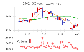 ホッカンホールディングスチャート