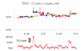ＳＨＩＮＰＯチャート