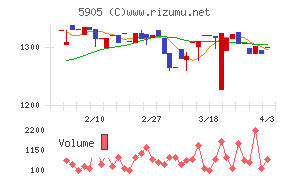 日本製罐チャート