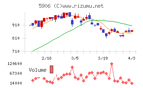 エムケー精工チャート