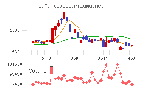コロナチャート