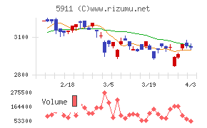 横河ブリッジホールディングスチャート