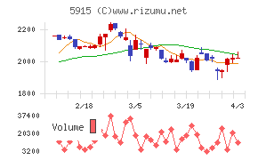 駒井ハルテックチャート