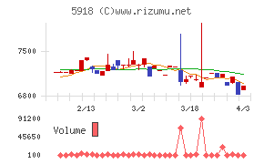 瀧上工業チャート
