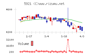 川岸工業チャート